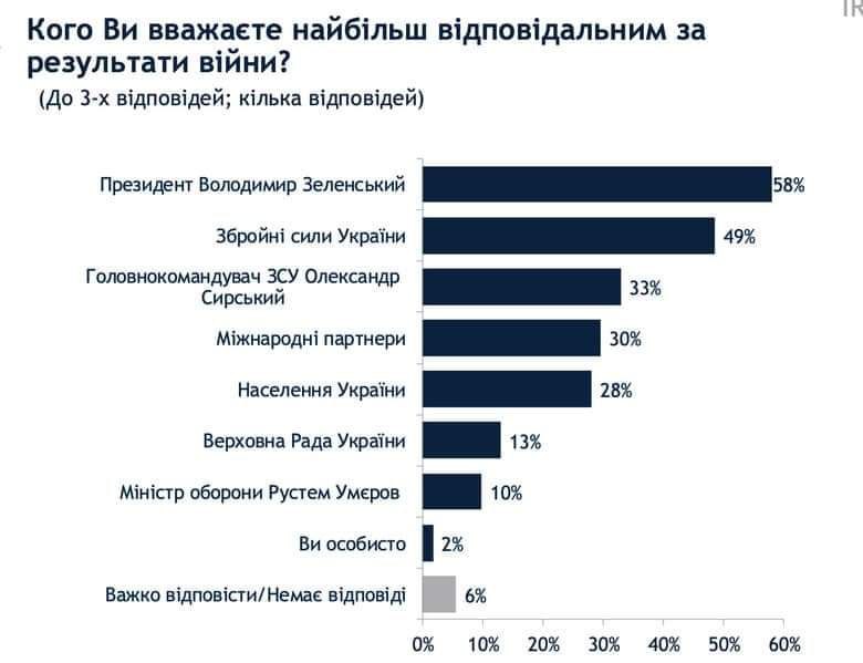 Хто відповідатиме за результати війни? Опитування