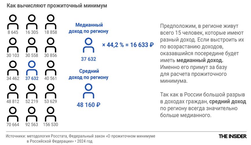 Нищета по Росстату все больше отличается от реальных цифр