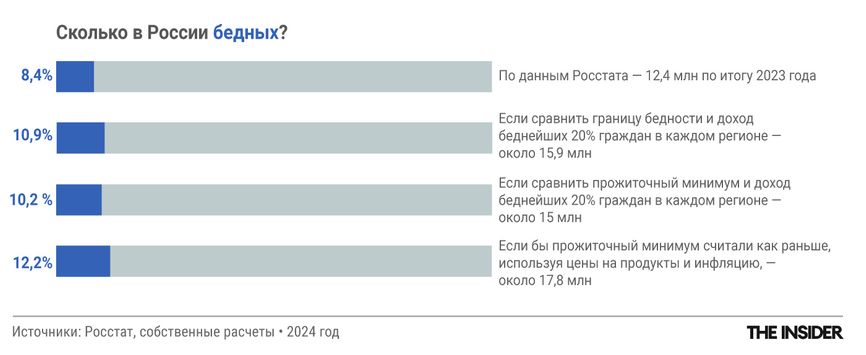 Нищета по Росстату все больше отличается от реальных цифр