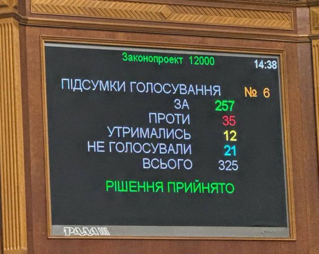 Рада в цілому ухвалила проєкт держбюджету на 2025 рік