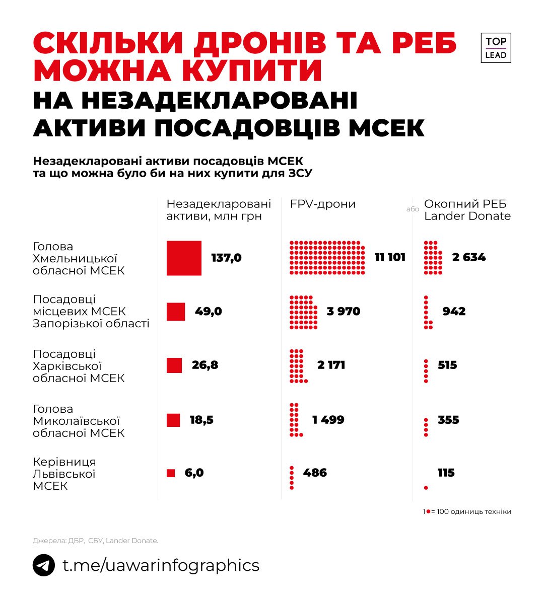 Понад 11 000 дронів можна було би купити на незадекларовані активи голови Хмельницької обласної МСЕК