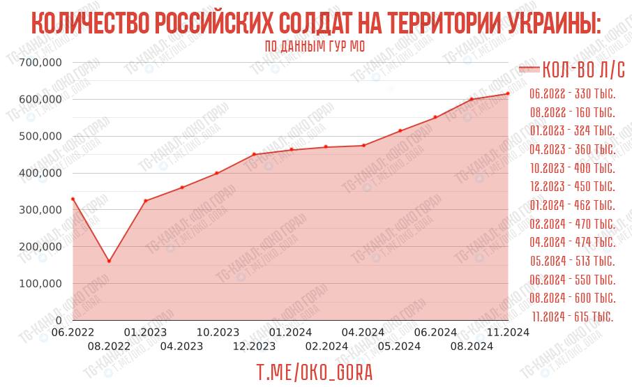 ИНФОГРАФИКА количества личного состава вс рф на территории Украины (+росгвардия)