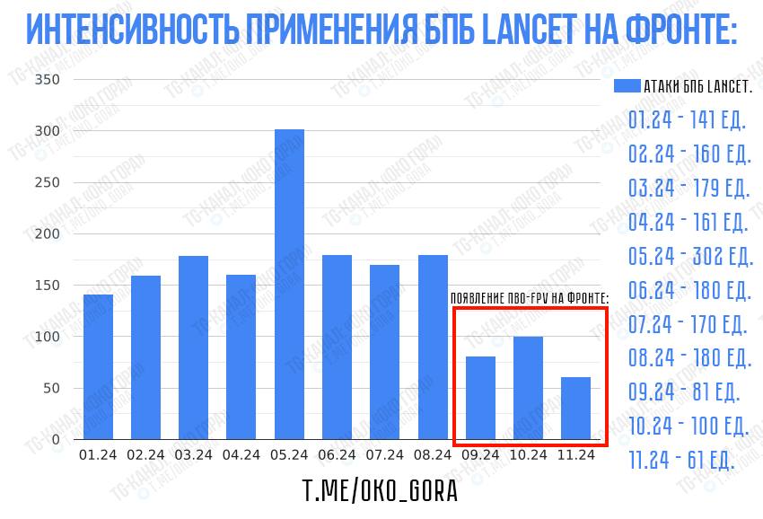 Forbes пише, що кількість застосування росіянами дронів «Ланцет» впала на 75%