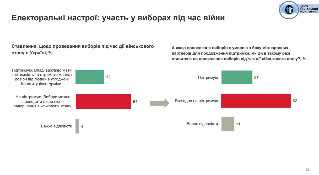 57% українців не підтримують запровадження дистанційного голосування на виборах – опитування