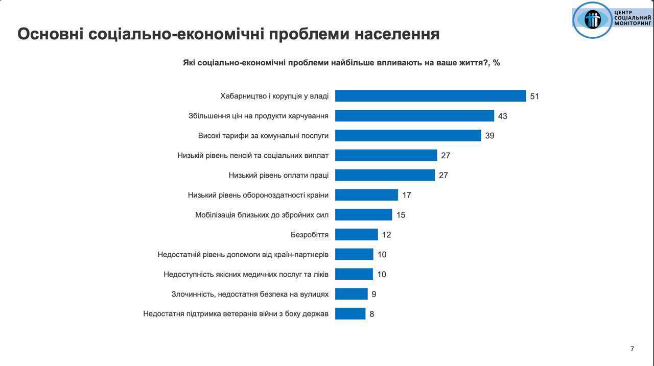 Серед усіх спецслужб українці найбільше довіряють ГУР