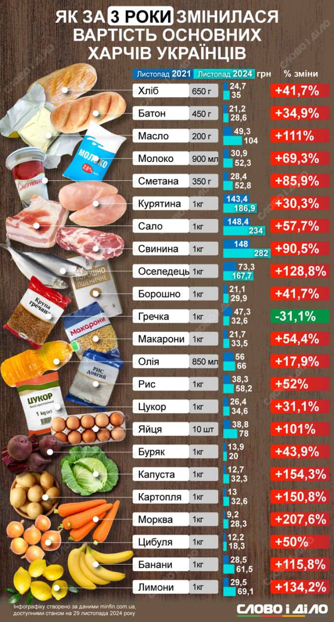 Як за 3 роки повномасштабки зросли в ціні продукти, – ІНФОГРАФІКА