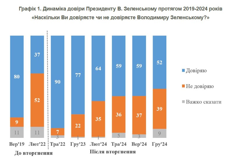 КМІС: 52% українців довіряють Володимиру Зеленському, не довіряють — 39%