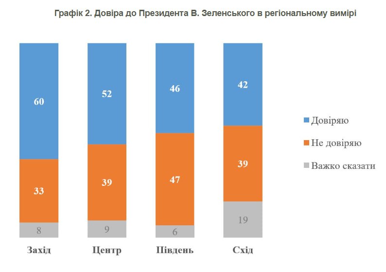 КМІС: 52% українців довіряють Володимиру Зеленському, не довіряють — 39%